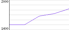 Rating History