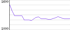 Rating History