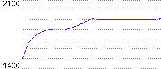 Rating History