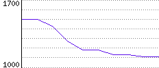 Rating History