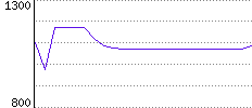 Rating History