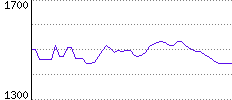 Rating History