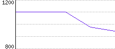 Rating History