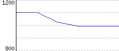 Rating History