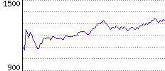 Rating History