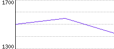 Rating History