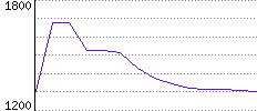 Rating History