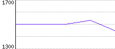 Rating History