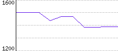 Rating History