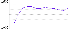 Rating History