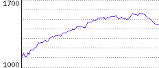 Rating History