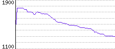 Rating History