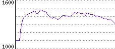 Rating History