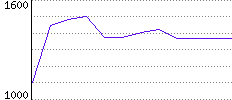 Rating History