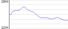 Rating History