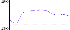 Rating History