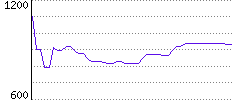 Rating History