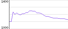 Rating History