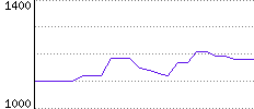 Rating History