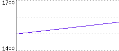 Rating History