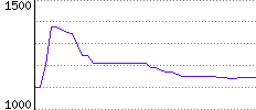 Rating History