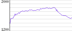 Rating History