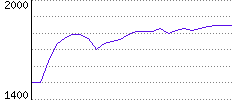 Rating History