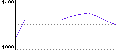 Rating History