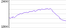 Rating History