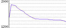 Rating History