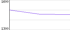 Rating History