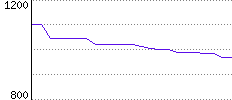 Rating History