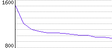 Rating History