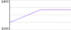 Rating History