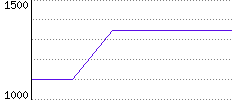 Rating History