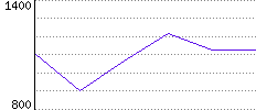 Rating History