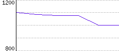 Rating History