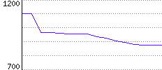 Rating History