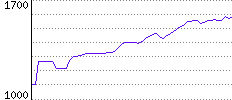 Rating History