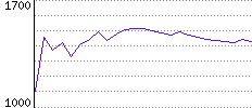 Rating History