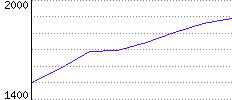 Rating History