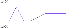 Rating History