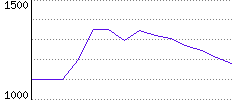 Rating History