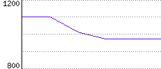 Rating History