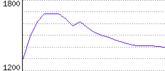 Rating History