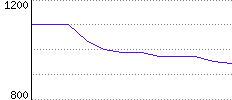 Rating History