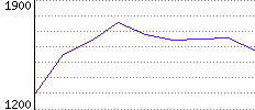 Rating History