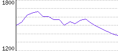 Rating History