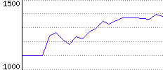 Rating History