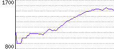 Rating History